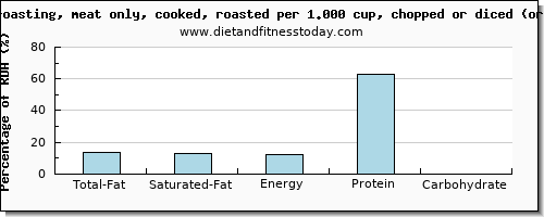 total fat and nutritional content in fat in roasted chicken